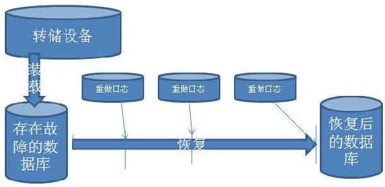 oracle数据备份与恢复